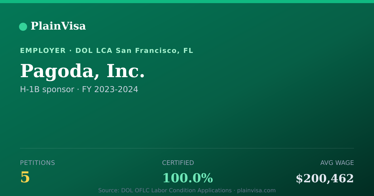 Shareable card for Pagoda, Inc., 5 H-1B, $200,462 median | PlainVisa