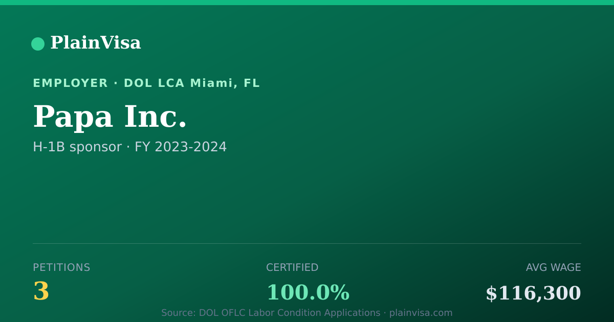 Shareable card for Papa Inc., 3 H-1B, $116,300 median | PlainVisa