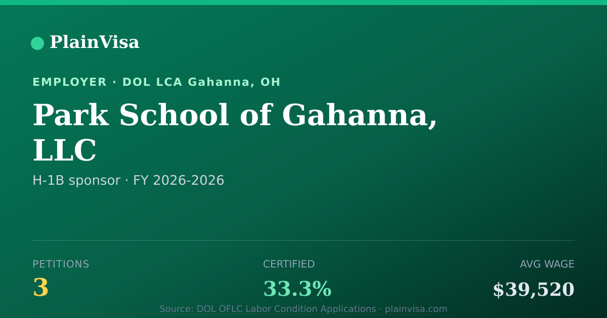 Shareable card for Park School of Gahanna, LLC H-1B petitions | PlainVisa