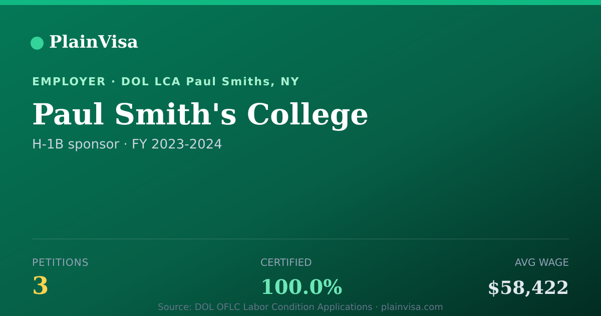 Shareable card for Paul Smith's College, 3 H-1B, $58,422 median | PlainVisa