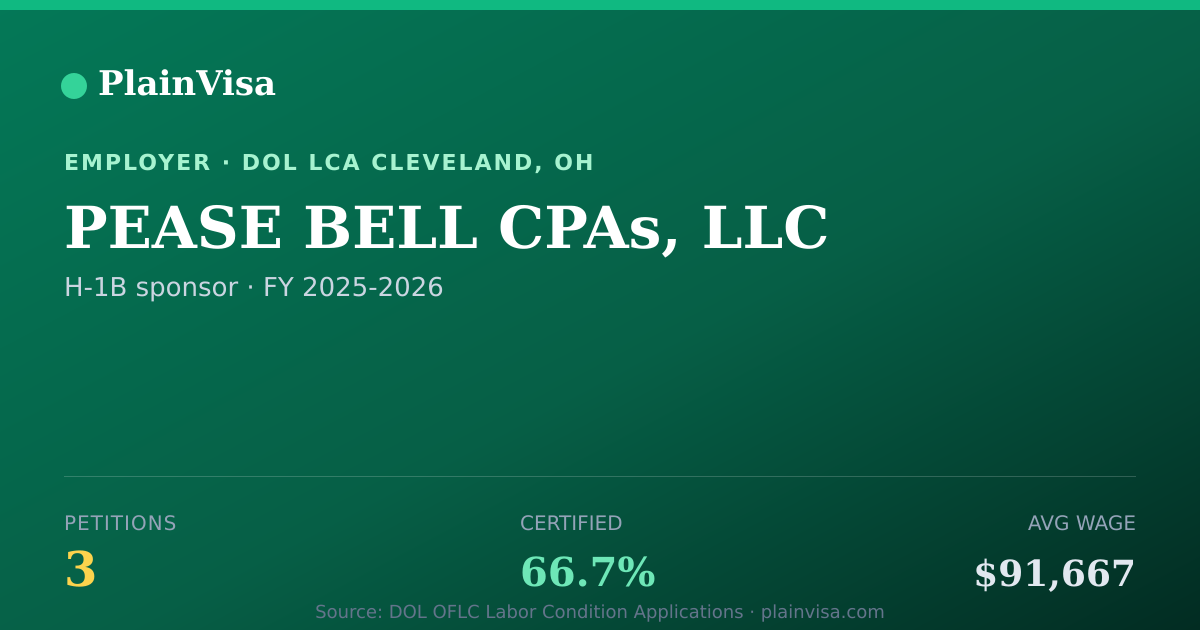 Shareable card for PEASE BELL CPAs, LLC, 3 H-1B, $91,667 median | PlainVisa