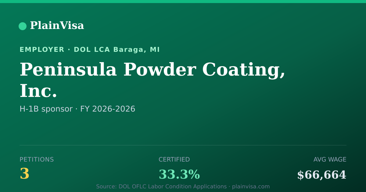 Shareable card for Peninsula Powder Coating, Inc. H-1B petitions | PlainVisa
