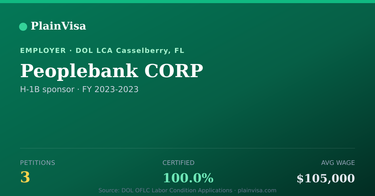 Shareable card for Peoplebank CORP, 3 H-1B, $105,000 median | PlainVisa