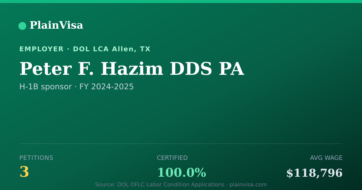 Shareable card for Peter F. Hazim DDS PA, 3 H-1B, $118,796 median | PlainVisa
