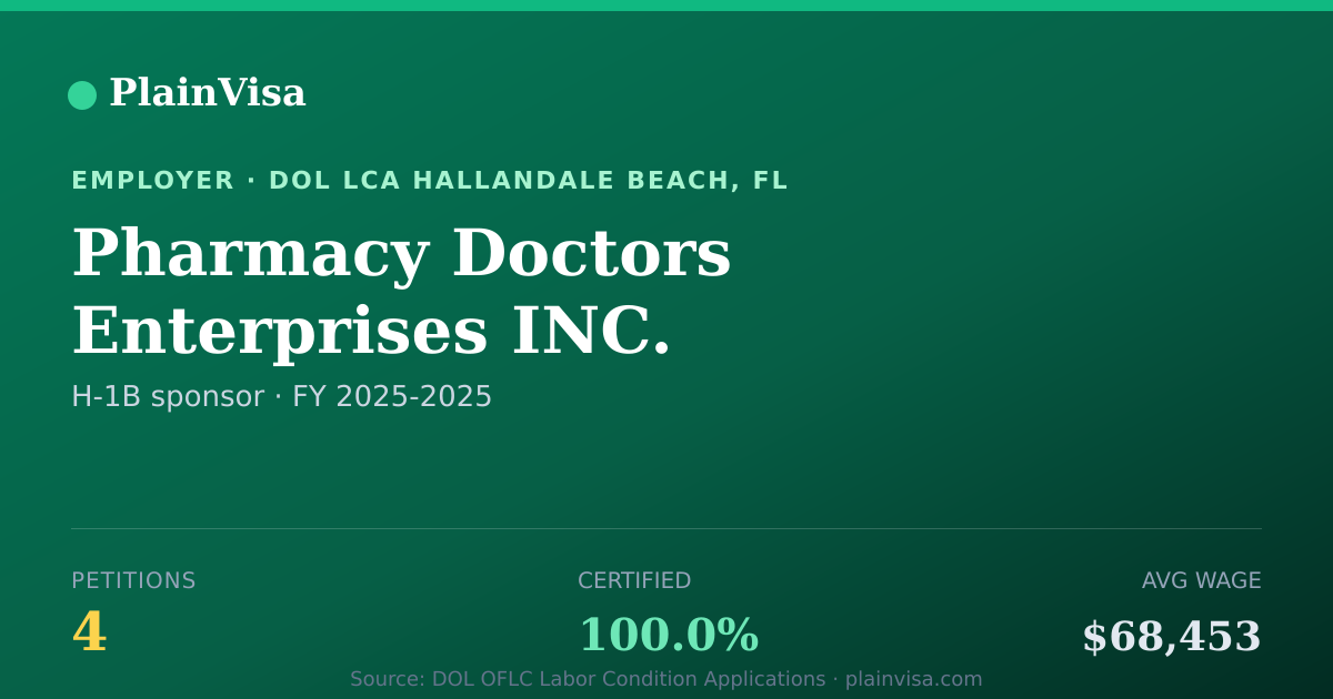 Shareable card for Pharmacy Doctors Enterprises INC. H-1B petitions | PlainVisa