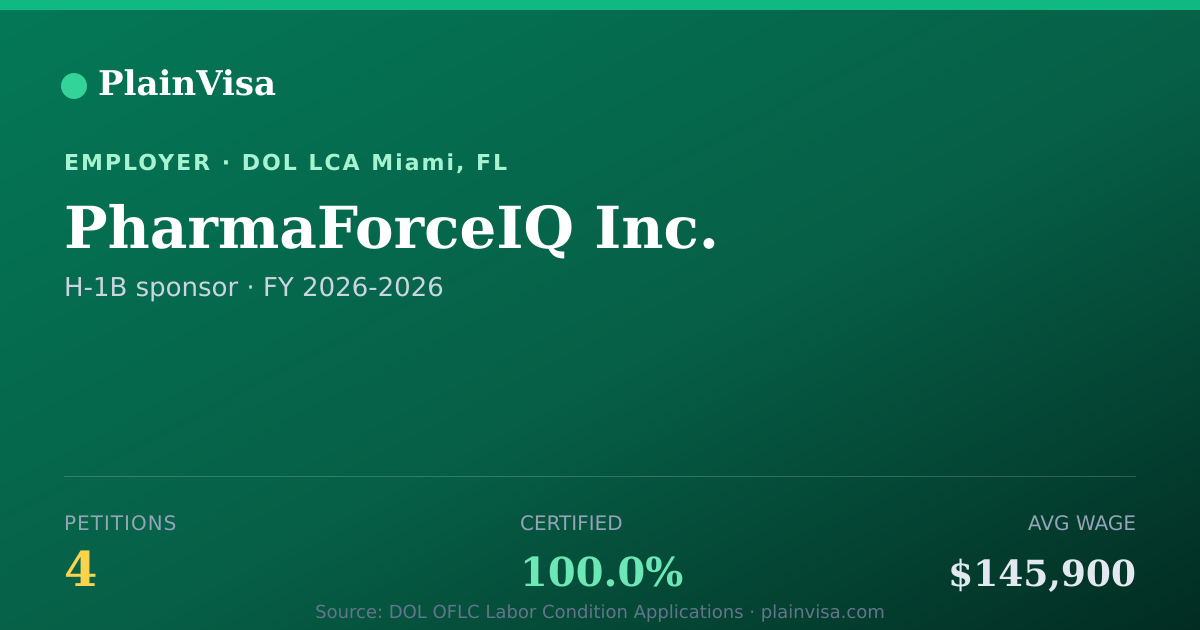 Shareable card for PharmaForceIQ Inc., 4 H-1B, $145,900 median | PlainVisa