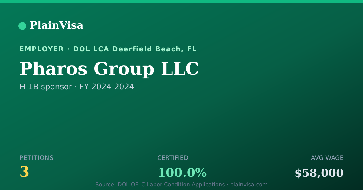 Shareable card for Pharos Group LLC, 3 H-1B, $58,000 median | PlainVisa