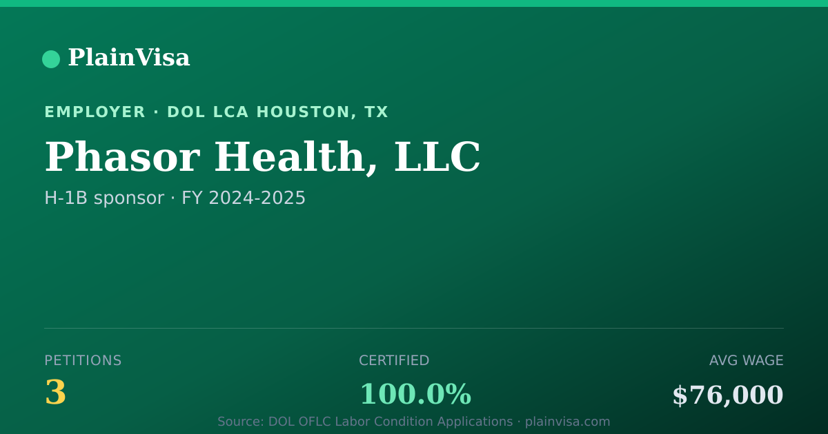 Shareable card for Phasor Health, LLC, 3 H-1B, $76,000 median | PlainVisa