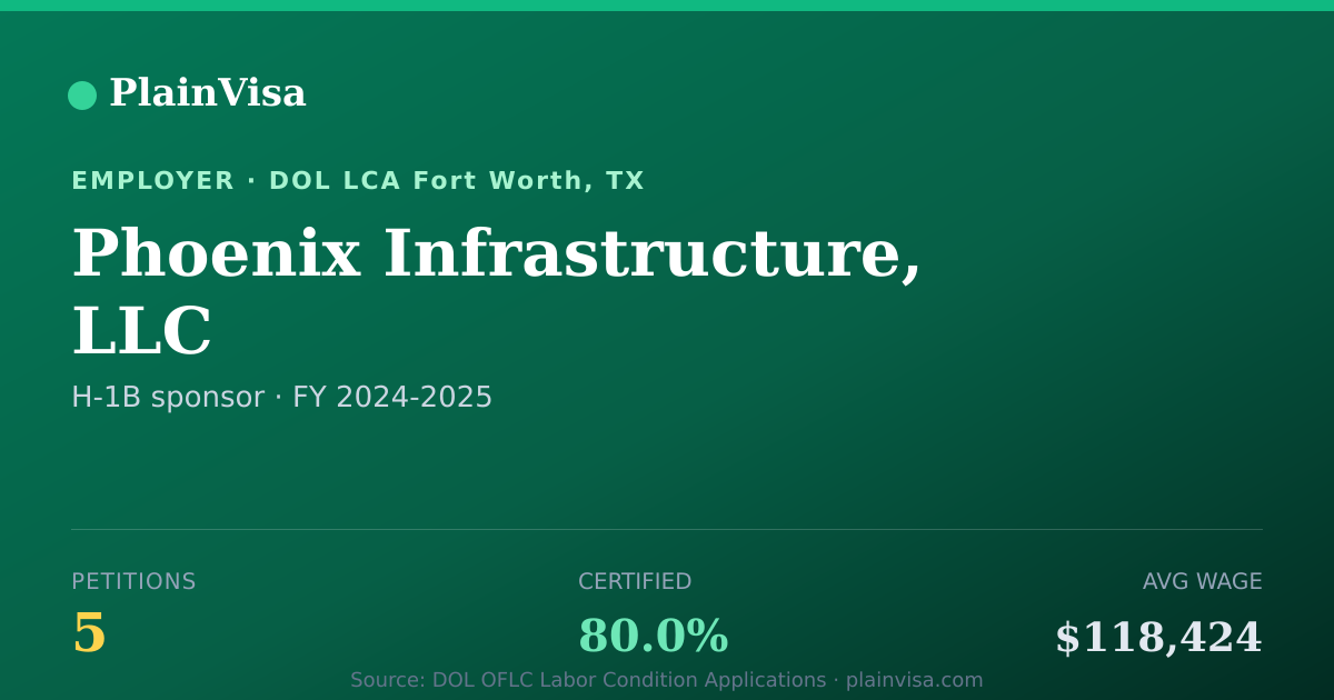 Shareable card for Phoenix Infrastructure, LLC H-1B petitions | PlainVisa
