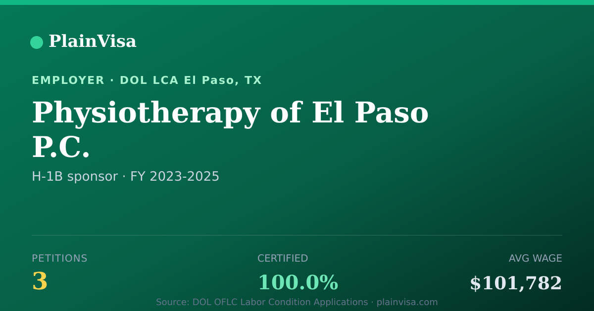Shareable card for Physiotherapy of El Paso P.C. H-1B petitions | PlainVisa