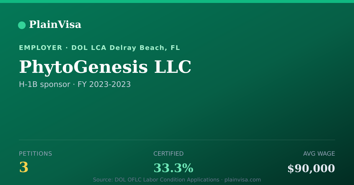 Shareable card for PhytoGenesis LLC, 3 H-1B, $90,000 median | PlainVisa