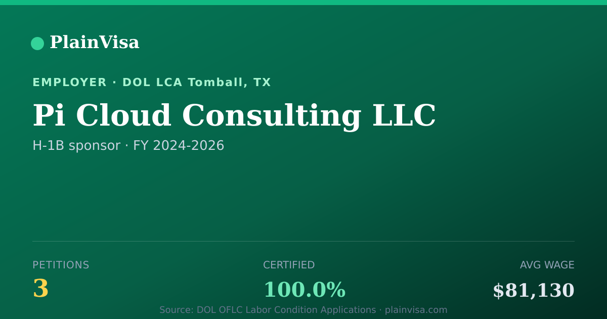 Shareable card for Pi Cloud Consulting LLC, 3 H-1B, $81,130 median | PlainVisa