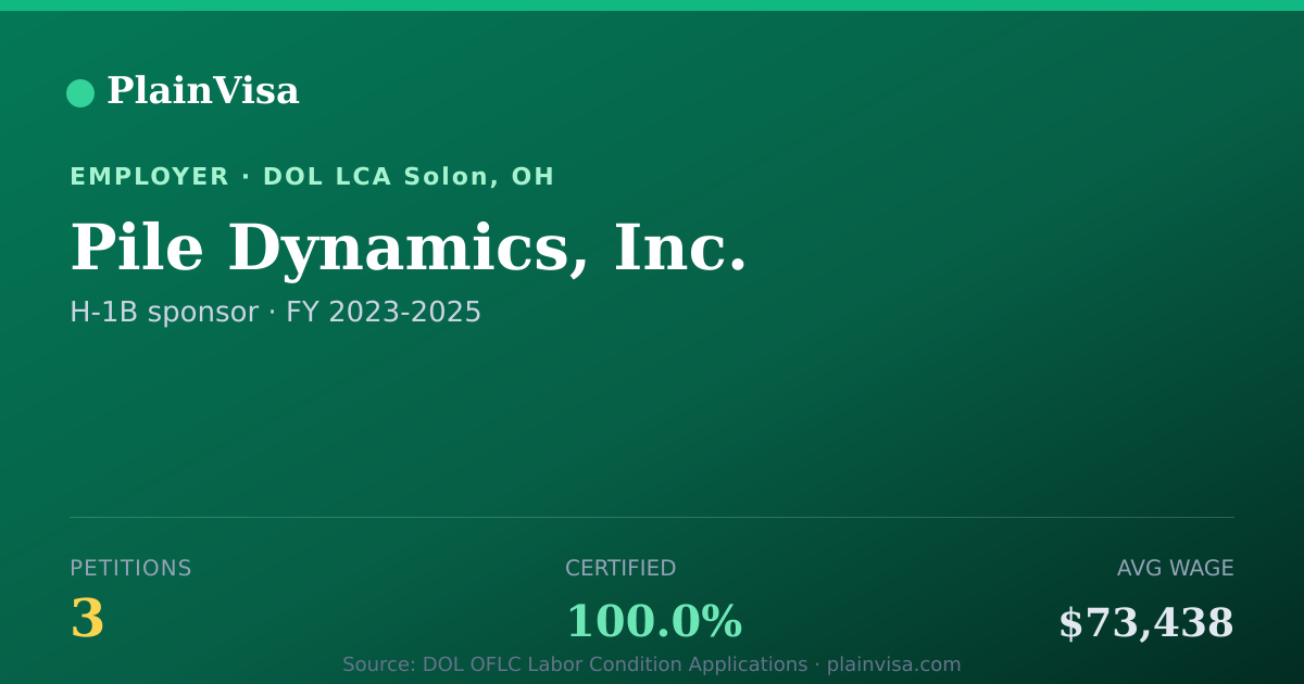 Shareable card for Pile Dynamics, Inc., 3 H-1B, $73,438 median | PlainVisa