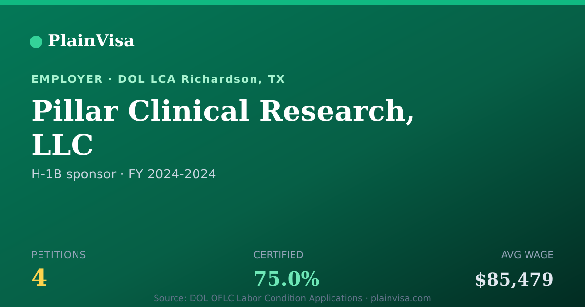 Shareable card for Pillar Clinical Research, LLC H-1B petitions | PlainVisa