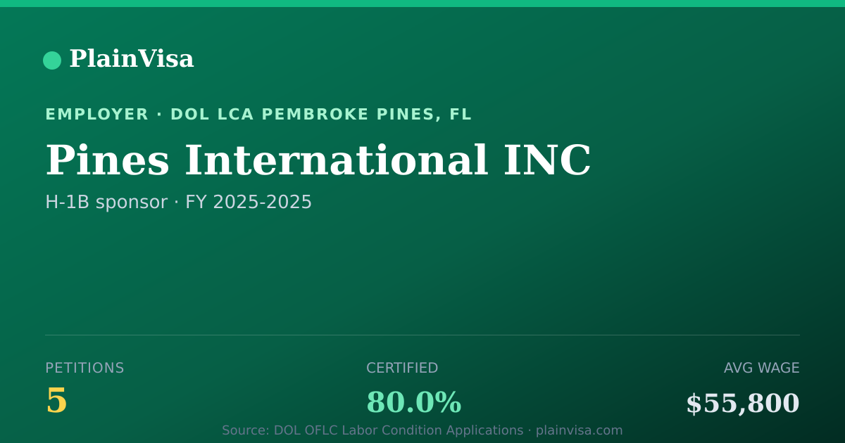 Shareable card for Pines International INC, 5 H-1B, $55,800 median | PlainVisa
