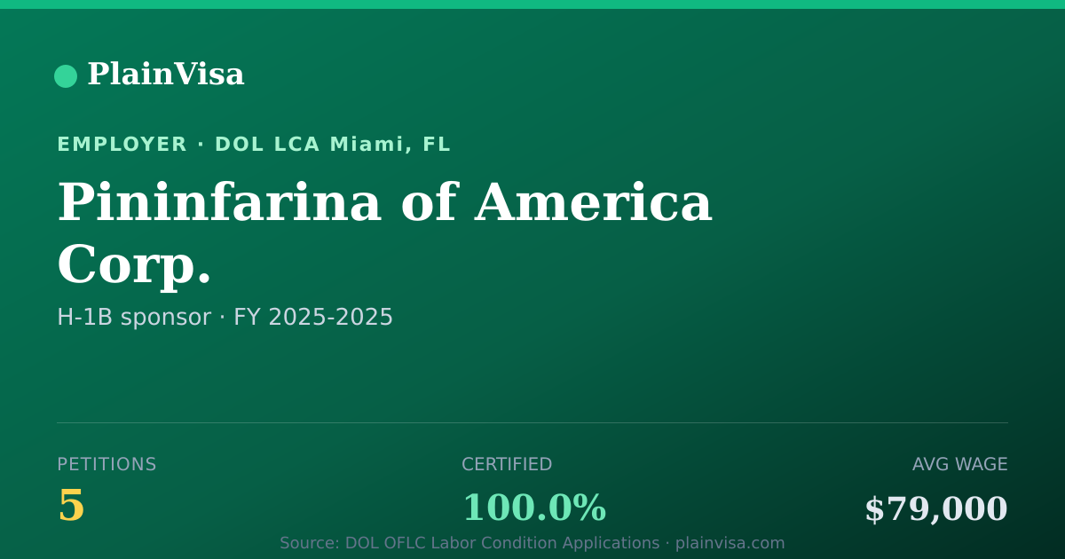 Shareable card for Pininfarina of America Corp. H-1B petitions | PlainVisa
