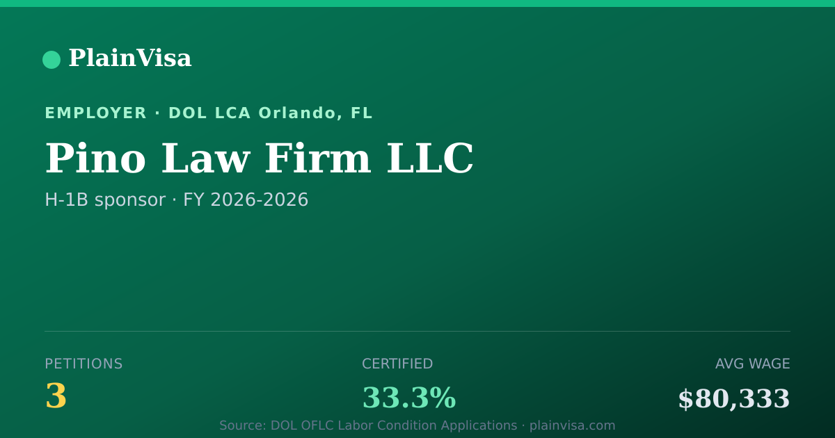 Shareable card for Pino Law Firm LLC, 3 H-1B, $80,333 median | PlainVisa