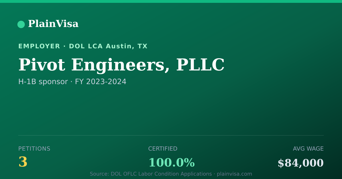 Shareable card for Pivot Engineers, PLLC, 3 H-1B, $84,000 median | PlainVisa