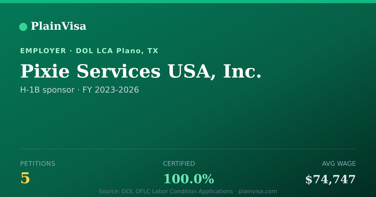 Shareable card for Pixie Services USA, Inc., 5 H-1B, $74,747 median | PlainVisa