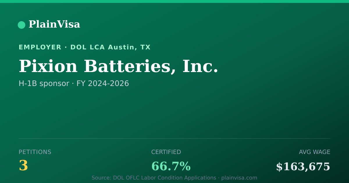 Shareable card for Pixion Batteries, Inc., 3 H-1B, $163,675 median | PlainVisa