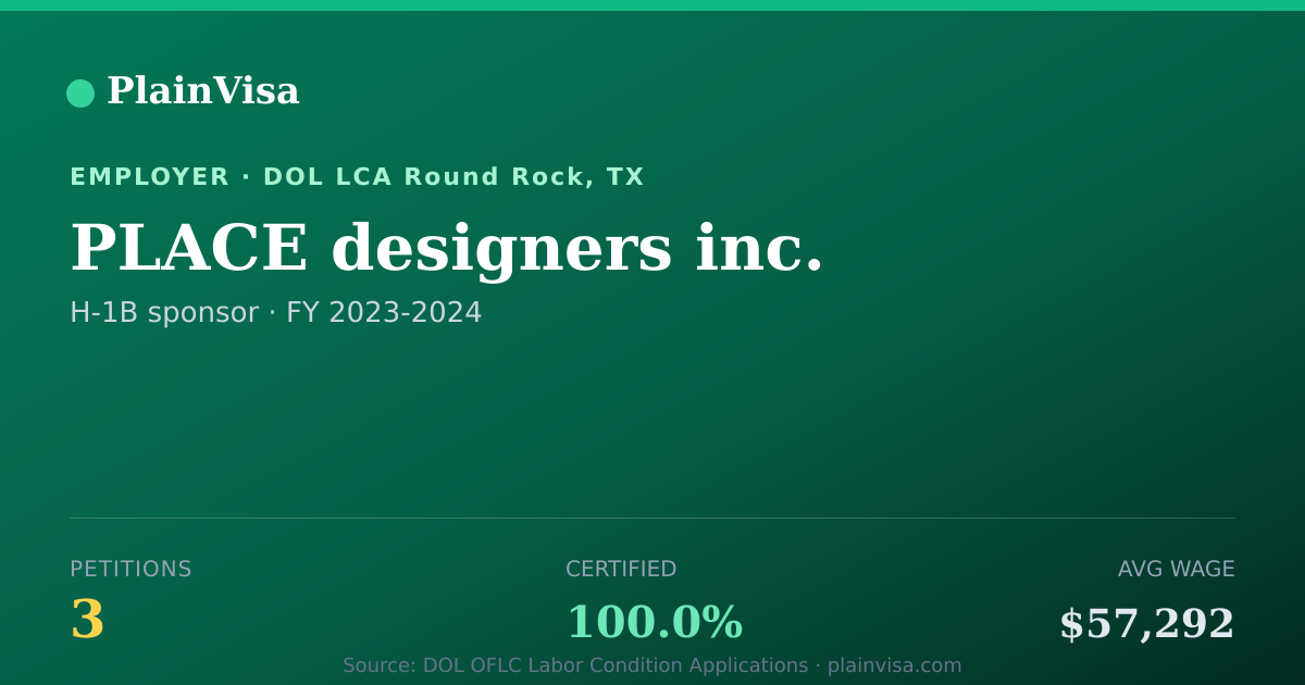 Shareable card for PLACE designers inc., 3 H-1B, $57,292 median | PlainVisa
