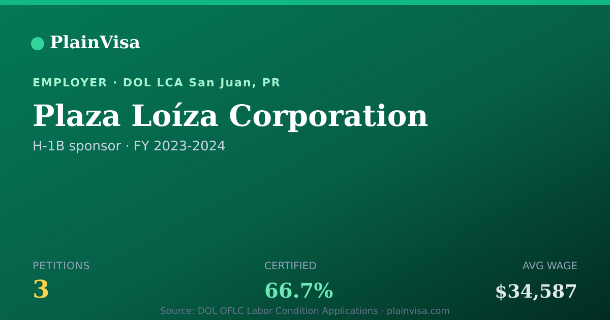 Shareable card for Plaza Loíza Corporation, 3 H-1B, $34,587 median | PlainVisa