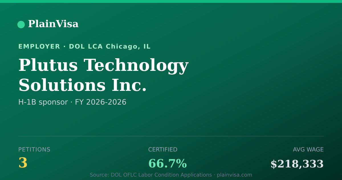Shareable card for Plutus Technology Solutions Inc. H-1B petitions | PlainVisa