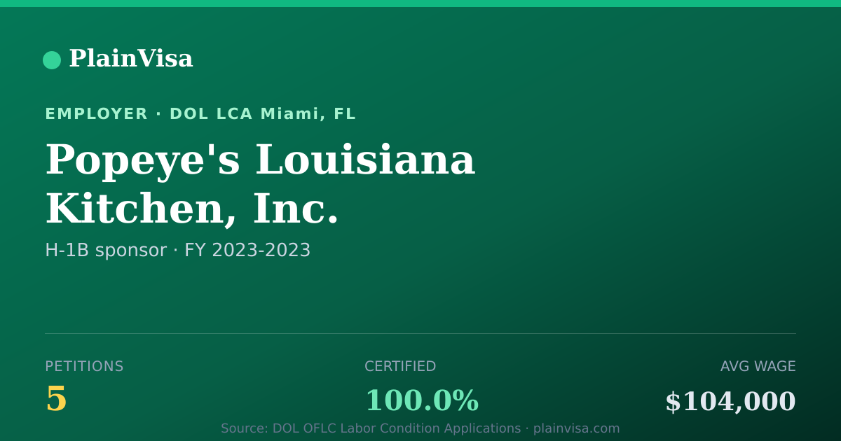Shareable card for Popeye's Louisiana Kitchen, Inc. H-1B petitions | PlainVisa