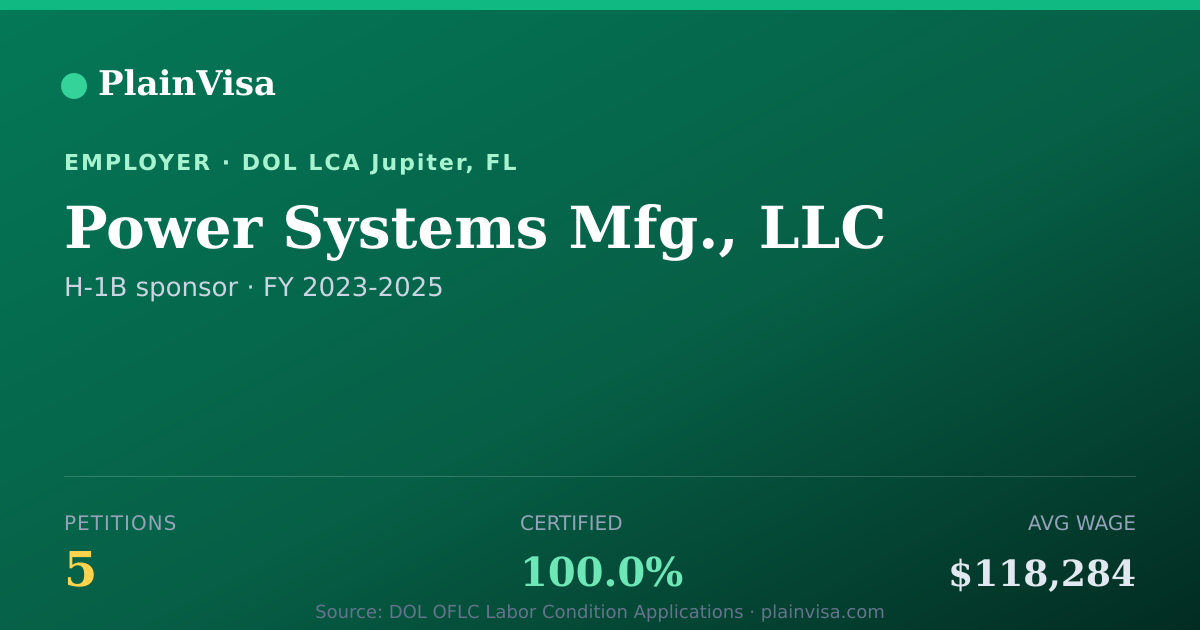 Shareable card for Power Systems Mfg., LLC, 5 H-1B, $118,284 median | PlainVisa