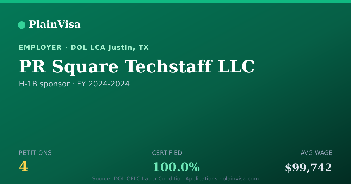 Shareable card for PR Square Techstaff LLC, 4 H-1B, $99,742 median | PlainVisa