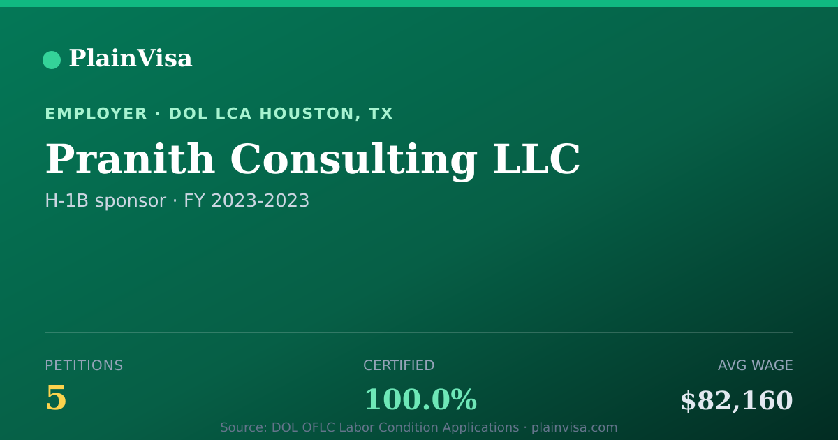 Shareable card for Pranith Consulting LLC, 5 H-1B, $82,160 median | PlainVisa