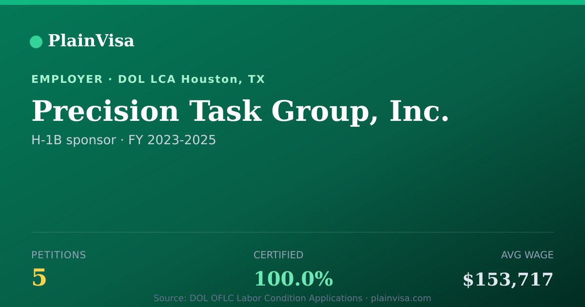 Shareable card for Precision Task Group, Inc. H-1B petitions | PlainVisa