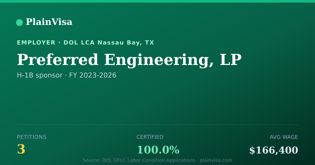 Shareable card for Preferred Engineering, LP H-1B petitions | PlainVisa