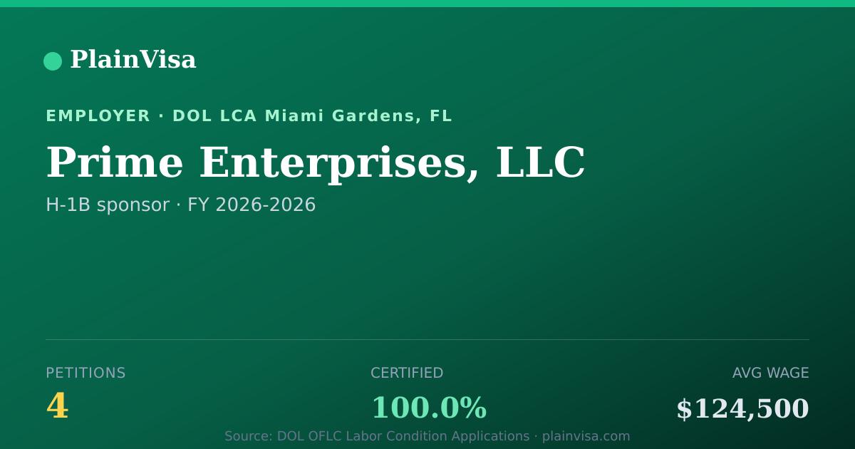 Shareable card for Prime Enterprises, LLC, 4 H-1B, $124,500 median | PlainVisa
