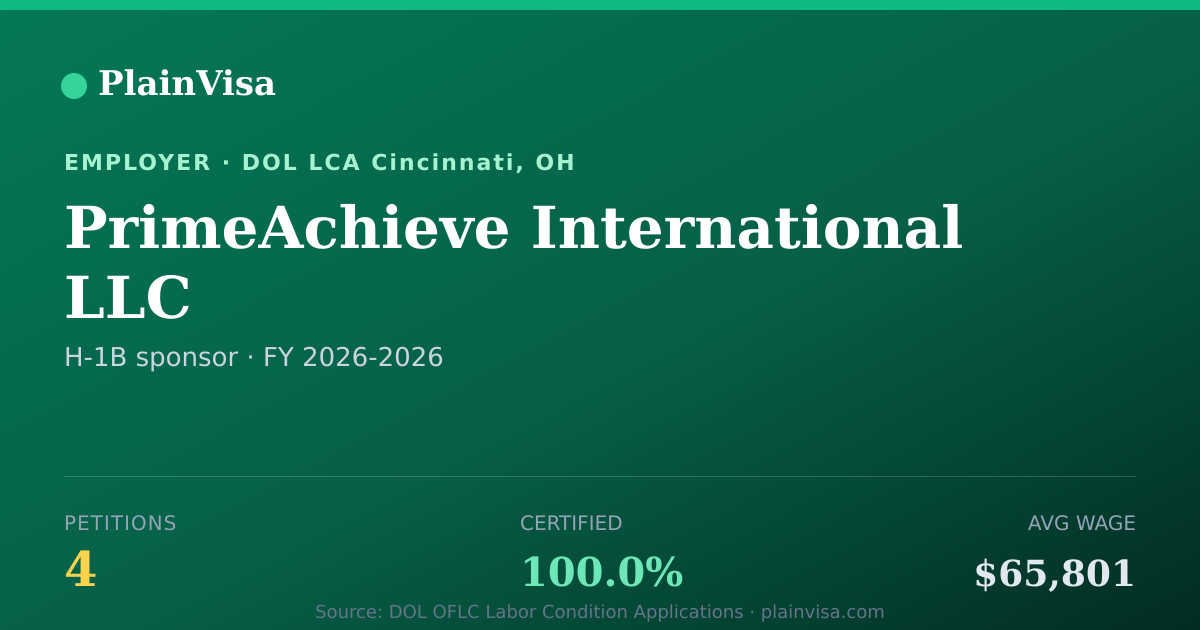 Shareable card for PrimeAchieve International LLC H-1B petitions | PlainVisa