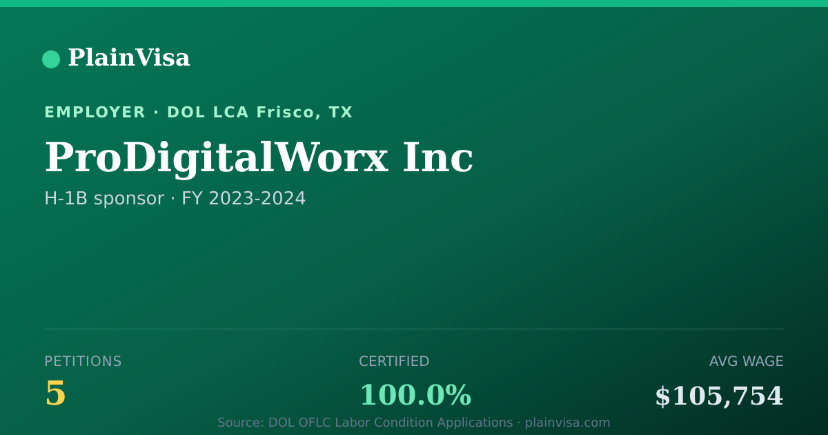 Shareable card for ProDigitalWorx Inc, 5 H-1B, $105,754 median | PlainVisa