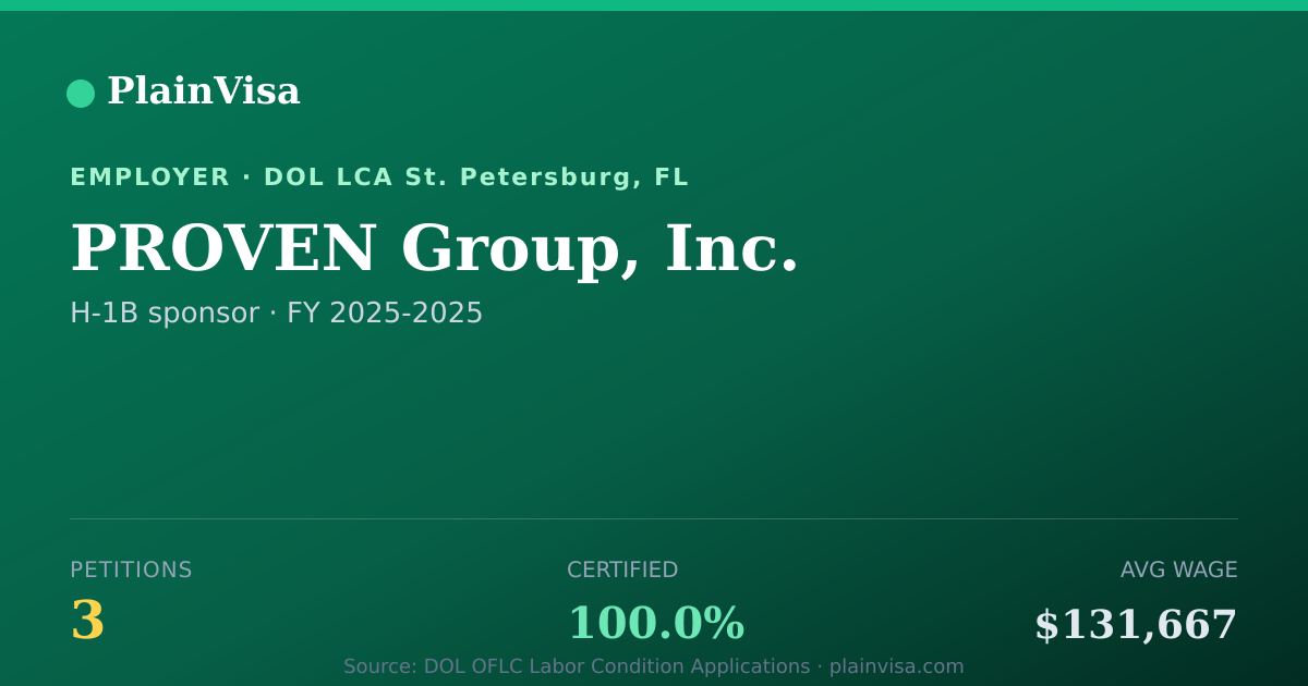 Shareable card for PROVEN Group, Inc., 3 H-1B, $131,667 median | PlainVisa