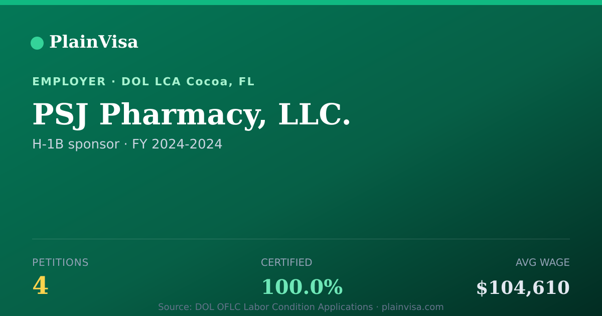 Shareable card for PSJ Pharmacy, LLC., 4 H-1B, $104,610 median | PlainVisa