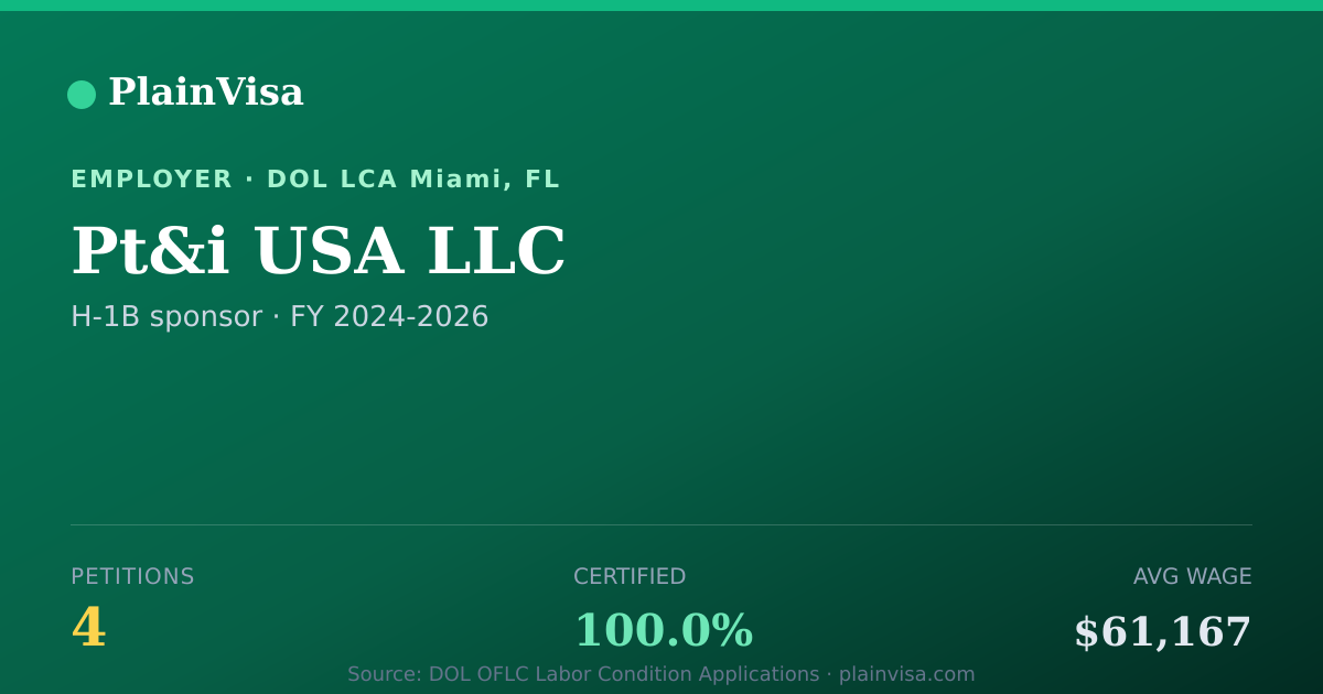Shareable card for Pt&i USA LLC, 4 H-1B, $61,167 median | PlainVisa