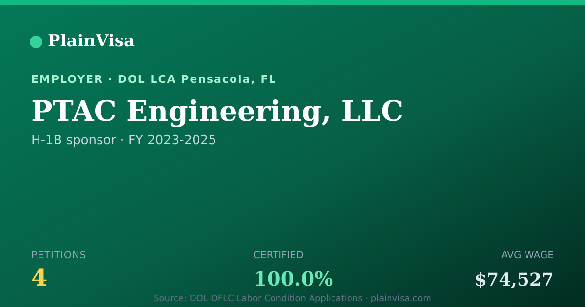 Shareable card for PTAC Engineering, LLC, 4 H-1B, $74,527 median | PlainVisa