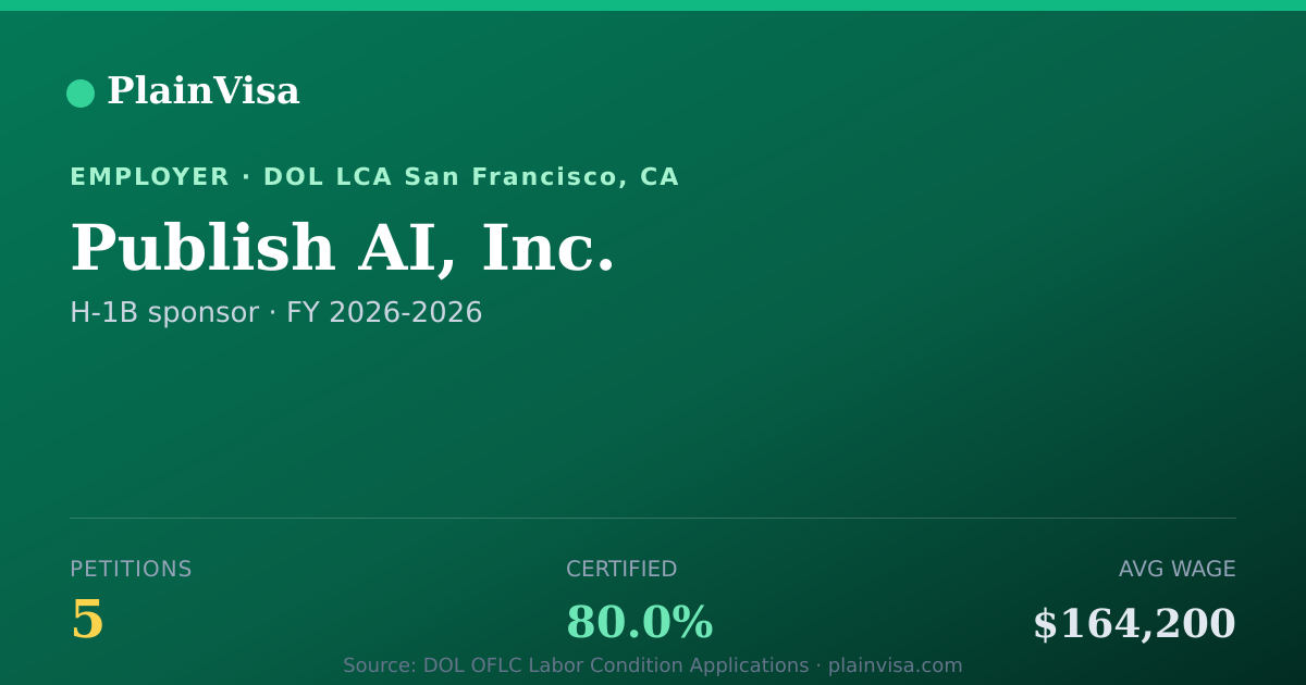 Shareable card for Publish AI, Inc., 5 H-1B, $164,200 median | PlainVisa