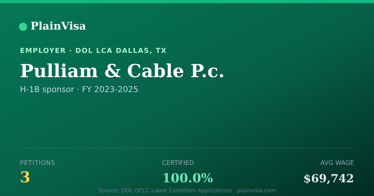 Shareable card for Pulliam & Cable P.c., 3 H-1B, $69,742 median | PlainVisa