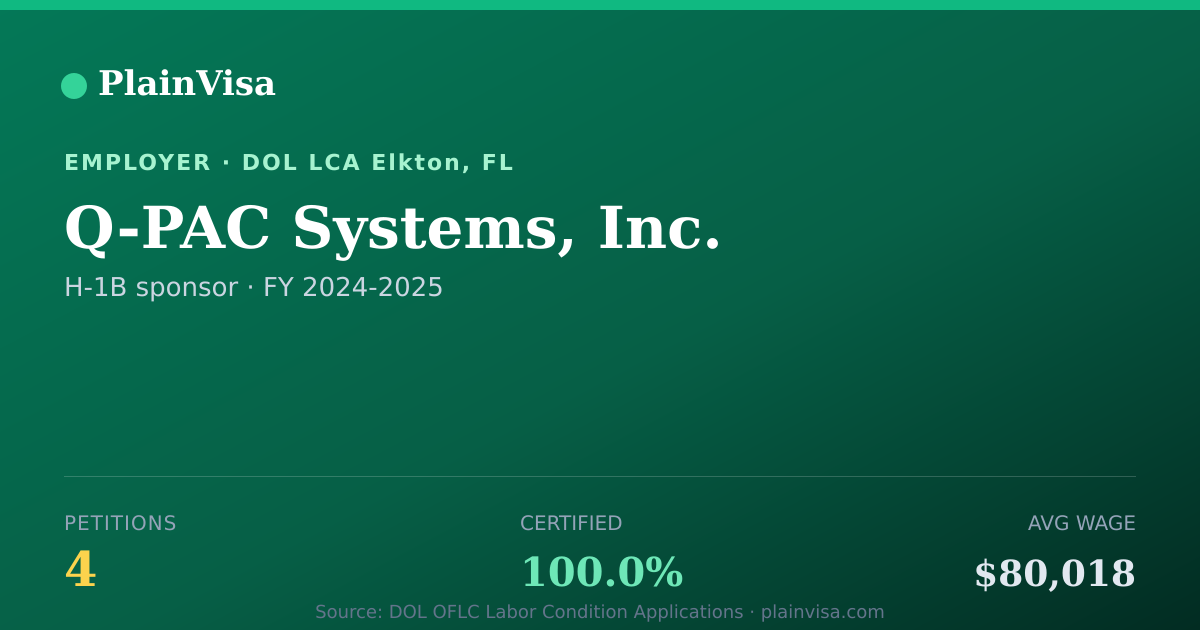 Shareable card for Q-PAC Systems, Inc., 4 H-1B, $80,018 median | PlainVisa