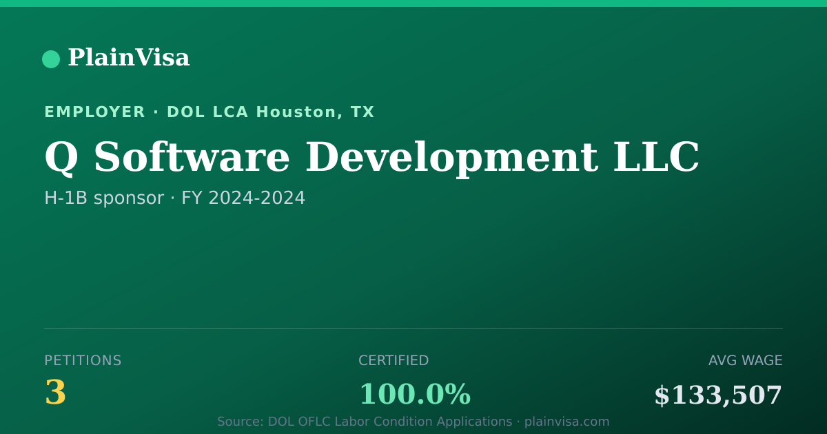 Shareable card for Q Software Development LLC H-1B petitions | PlainVisa