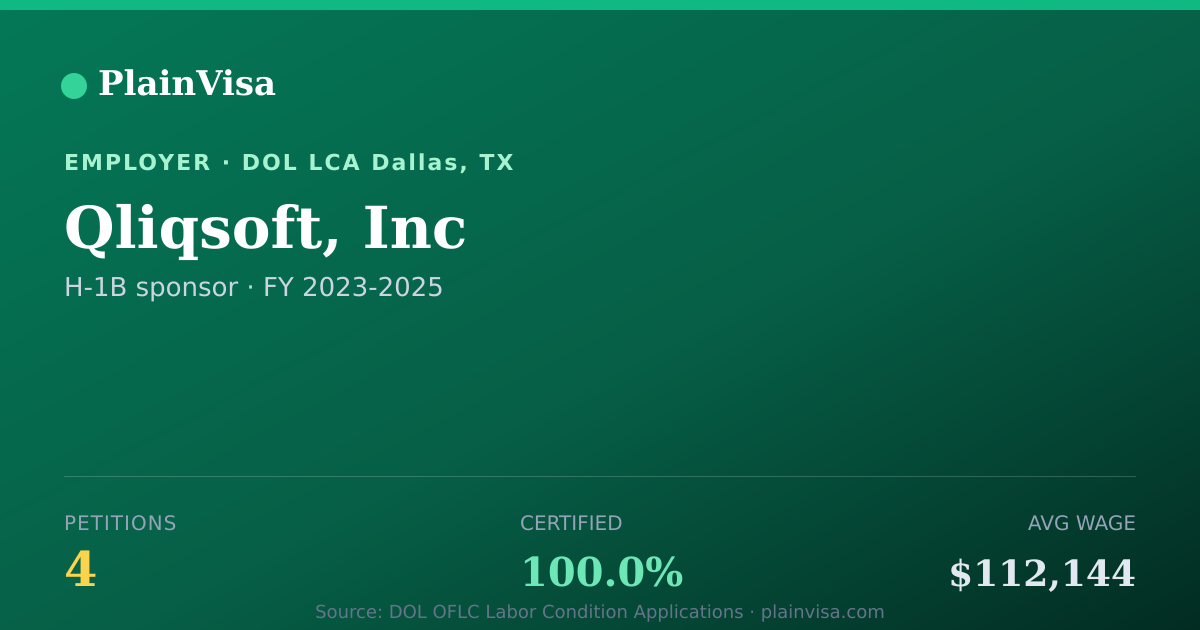 Shareable card for Qliqsoft, Inc, 4 H-1B, $112,144 median | PlainVisa