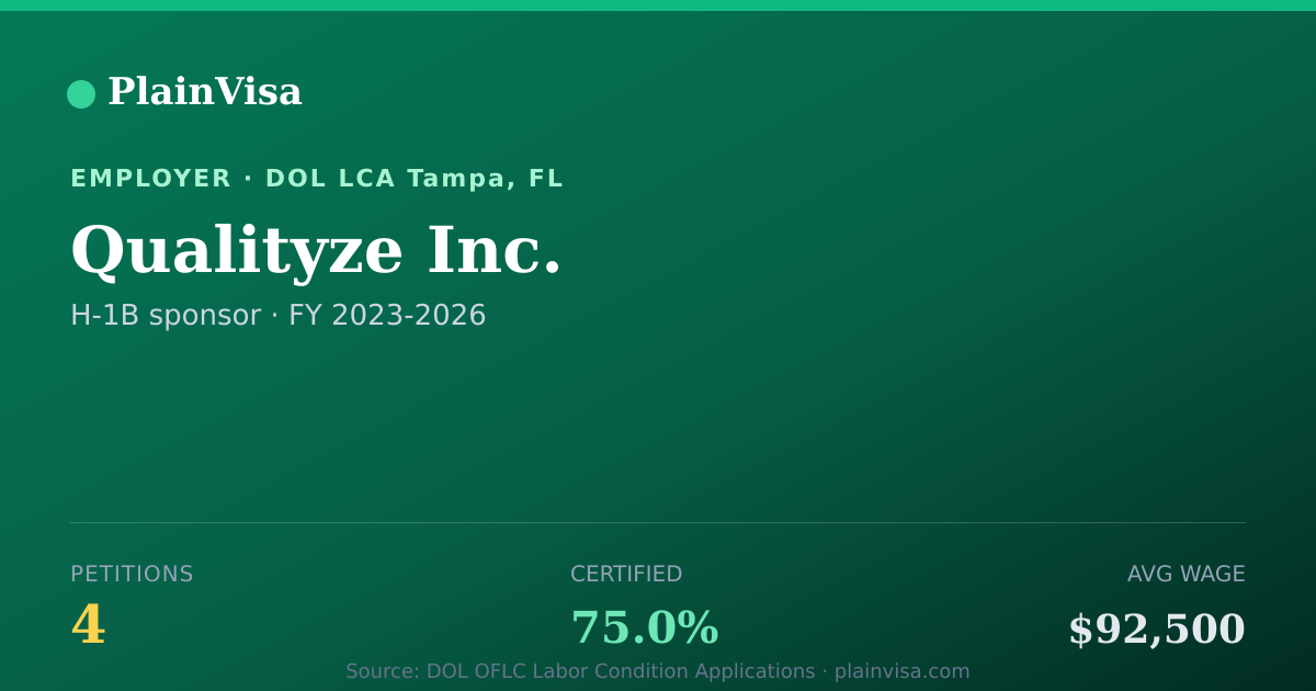 Shareable card for Qualityze Inc., 4 H-1B, $92,500 median | PlainVisa