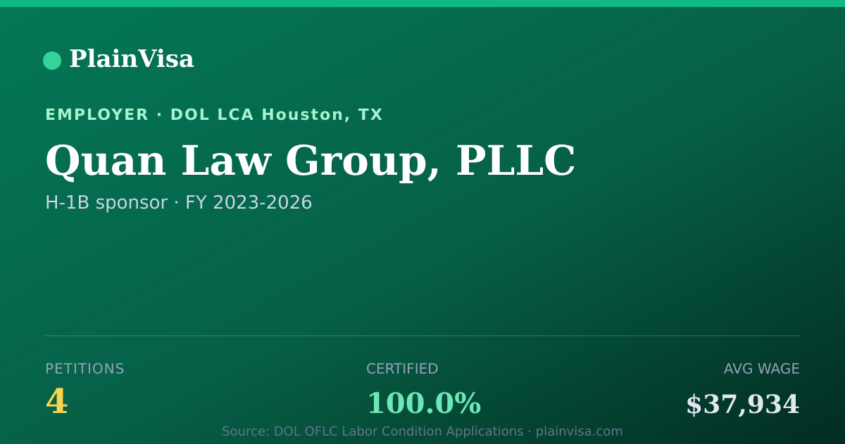 Shareable card for Quan Law Group, PLLC, 4 H-1B, $37,934 median | PlainVisa