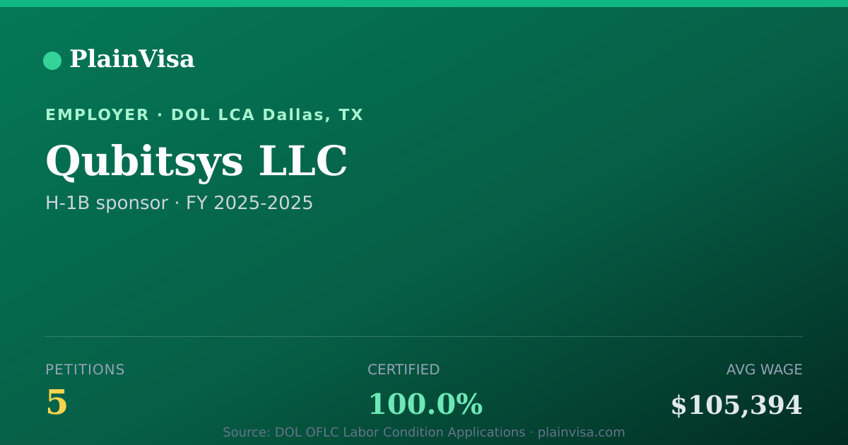 Shareable card for Qubitsys LLC, 5 H-1B, $105,394 median | PlainVisa
