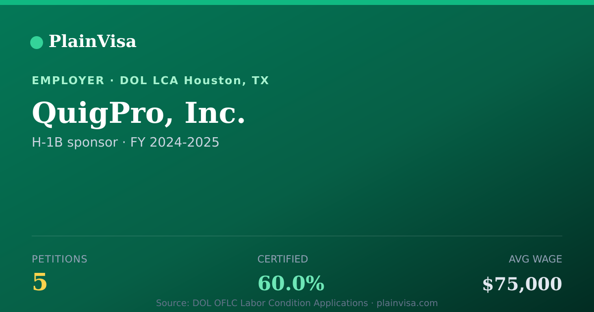 Shareable card for QuigPro, Inc., 5 H-1B, $75,000 median | PlainVisa