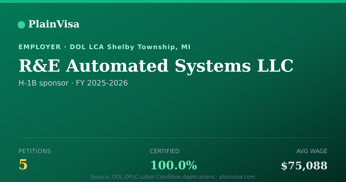 Shareable card for R&E Automated Systems LLC H-1B petitions | PlainVisa
